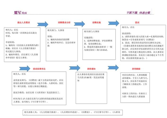 如何迅速招聘 如何快速招聘员工