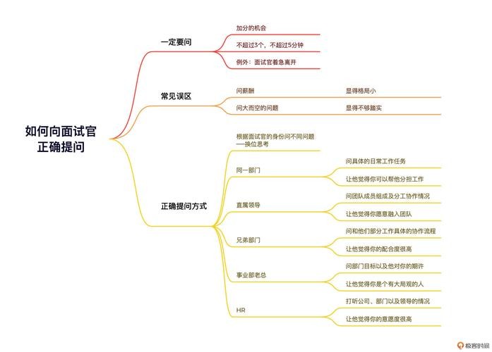 如何进行面试提问 如何面试提问问题