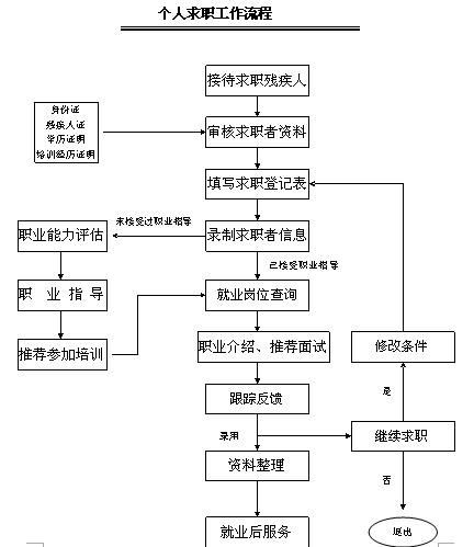 如何高效求职工作者