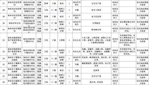 如皋本地招聘最新 如皋本地招聘启事