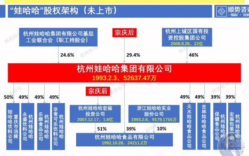 娃哈哈重庆分公司 娃哈哈重庆分公司股权结构