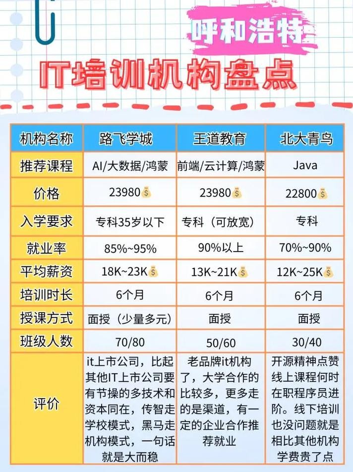 学it要多久多少学费 学it需要什么学历基础