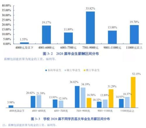 学历和收入成正比吗 学历等于收入