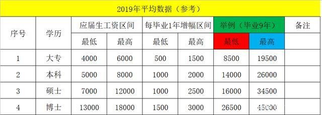 学历对工作的影响大吗 学历对工资的影响有多少