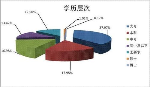 学历排行表从低到高 学历排列表