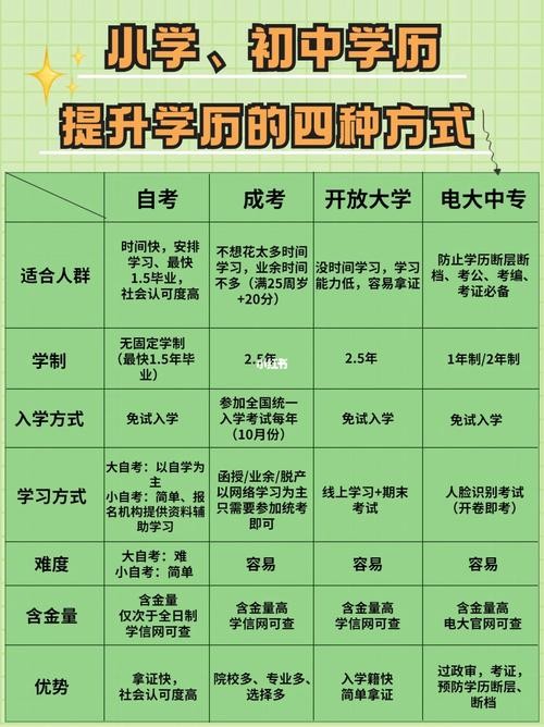 学历提升 学历提升有几种方式