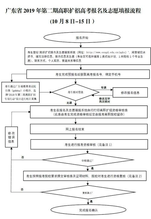 学历提升报名条件 学历提升报名入口