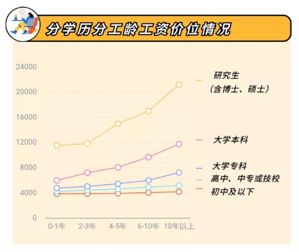 学历越高工资越高吗 学历越高工作越好吗