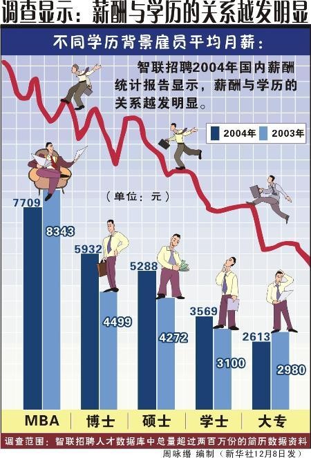 学历高到低 学历高低与退休工资有关系吗