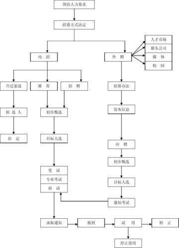 完整招聘流程七个步骤是什么 招聘流程是怎么样的