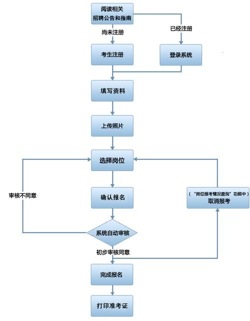 完整招聘流程有哪七个关键步骤 完整的招聘流程有哪7个关键步骤