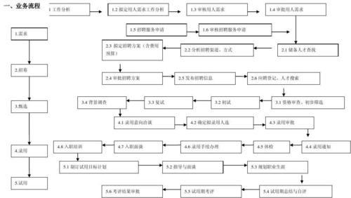 完整的招聘流程5个步骤 一个完整的招聘流程