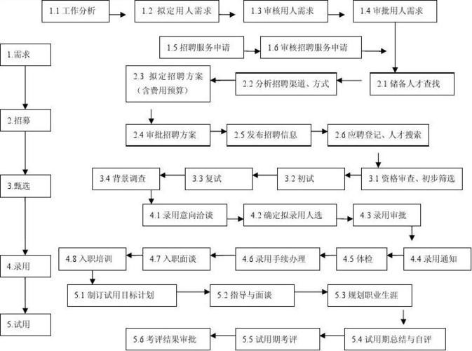 完整的招聘流程应该包括五个阶段,依次为 完整的招聘流程应该包括五个阶段,依次为()