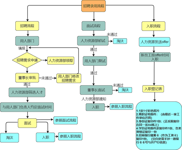 完整的招聘流程有哪7个关键步骤和内容 完整的招聘流程5个步骤