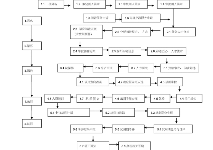 完整的招聘流程有哪7个关键步骤和内容 完整的招聘流程七个关键步骤