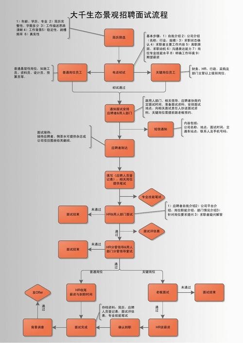 完整的招聘面试流程 完整的招聘面试流程包括