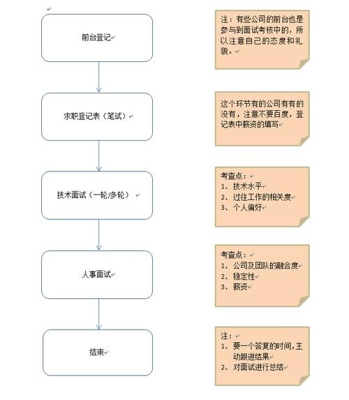 完整的面试流程步骤 面试流程是什么