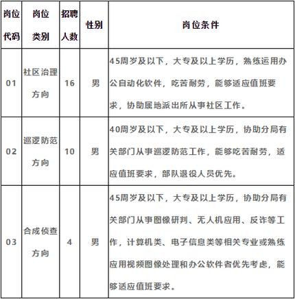 定向招聘本地岗位有哪些 定向招聘人员