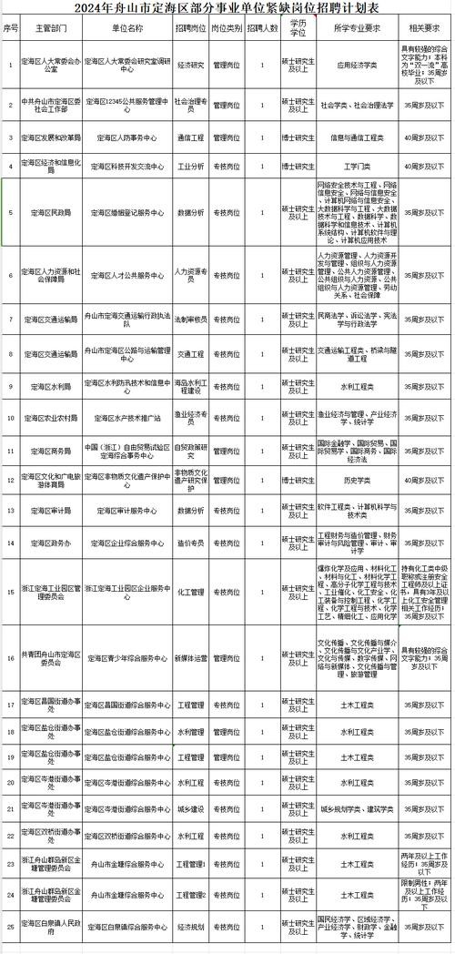 定海本地有招聘吗 定海工作招聘信息网