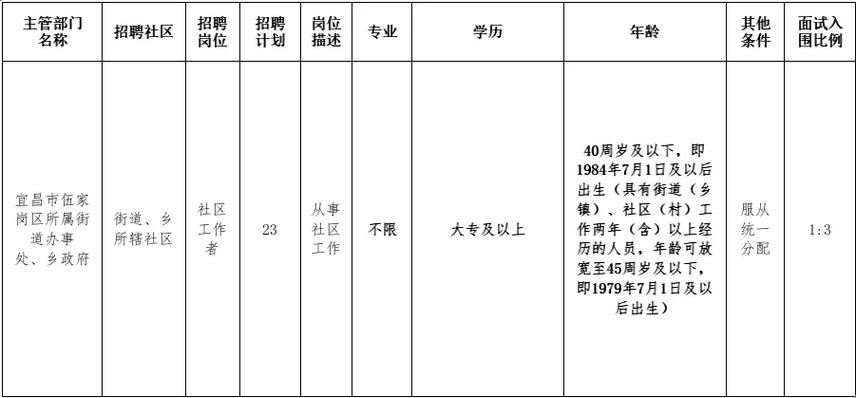 宜昌本地周末招聘 宜昌招聘兼职最新信息