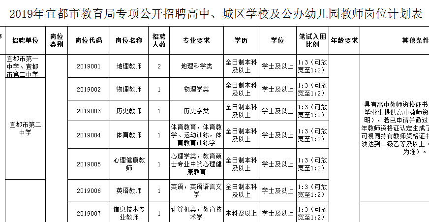 宜昌本地招聘渠道有哪些 宜昌本地招聘渠道有哪些公司