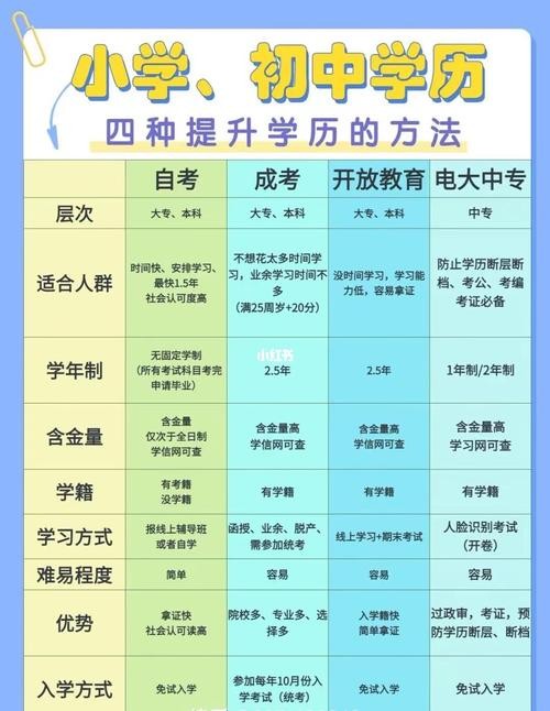 小学学历怎么提升学历啊 小学文化想提升学历从哪里开始