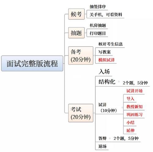 小教面试流程内容 小教面试怎么准备