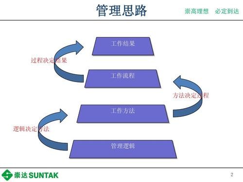 工作的好方法 好思路 好的工作方式方法