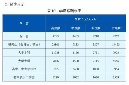 工资跟学历有关系吗 工资跟学历有关系吗？