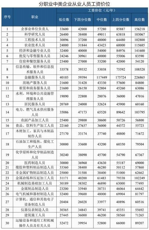 工资较高职业有哪些 工资比较高的职业有哪些