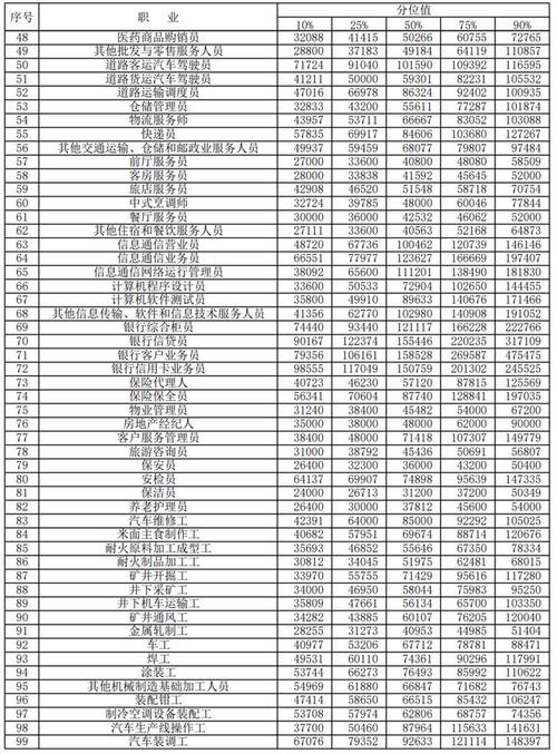 工资较高职业有哪些 工资比较高的职业有哪些