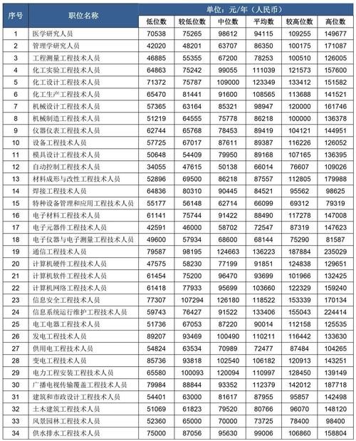 工资较高职业有哪些 工资较高的职业