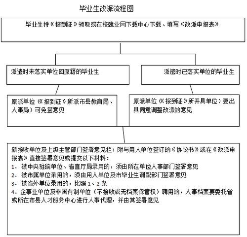 应届毕业生找工作流程 应届毕业生找工作流程图