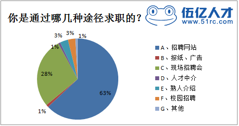 应届生应该去哪里找工作 应届生应该去哪里找工作好