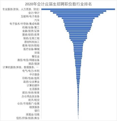 应届生最建议去的三个行业 应届生从事什么行业最好