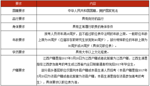 应届生考公务员的要求和条件 应届生考公务员的要求和条件是什么