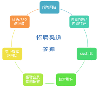 快速招人的渠道 如何招聘能快速招人渠道