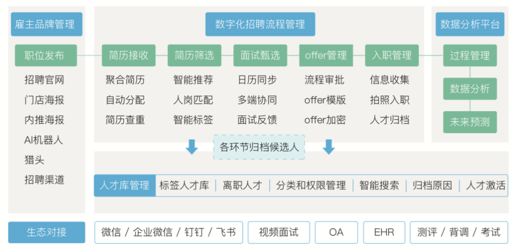 怎么从网上招聘 如何在网上进行招聘