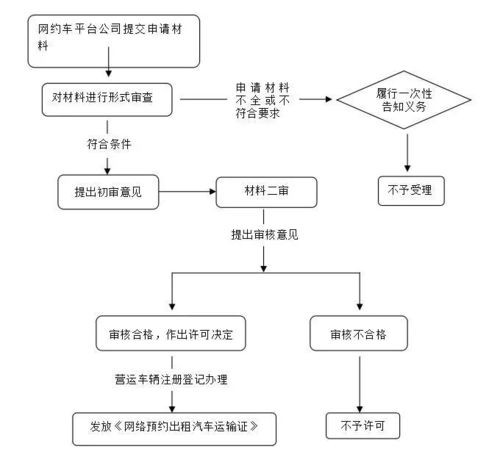 怎么做网约车司机？ 怎么干网约车司机