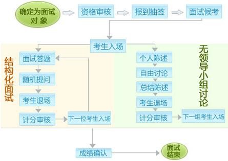 怎么参加面试选拔考试活动 参加面试流程