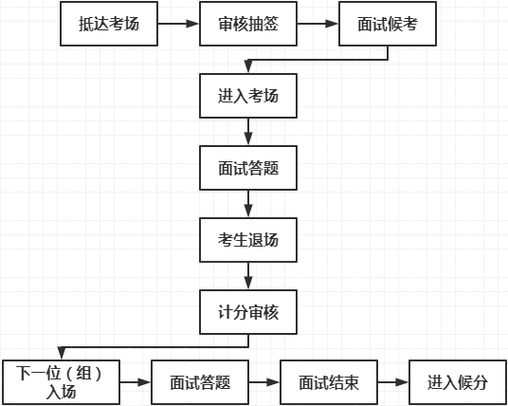 怎么考面试官 面试考官工作流程