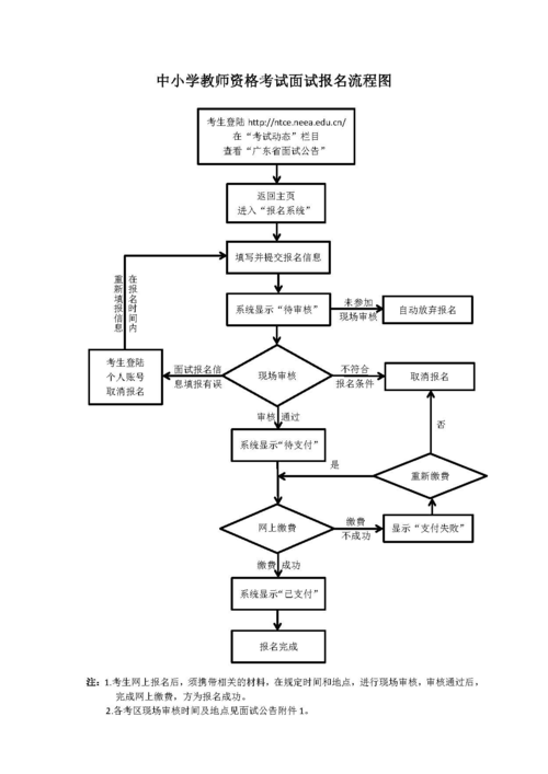 怎样参加面试 参加面试的流程