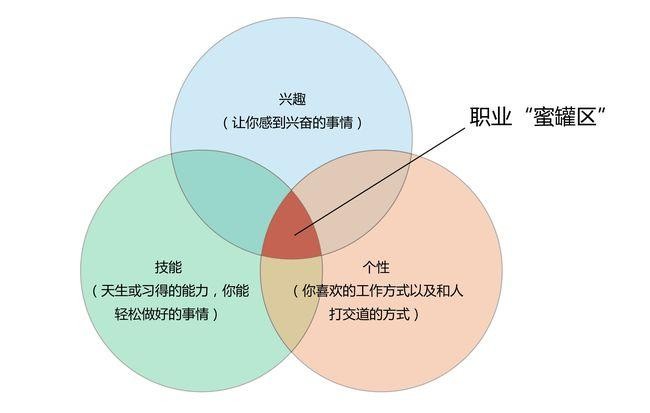 怎样找到自己的事业 如何找到自己的事业定位