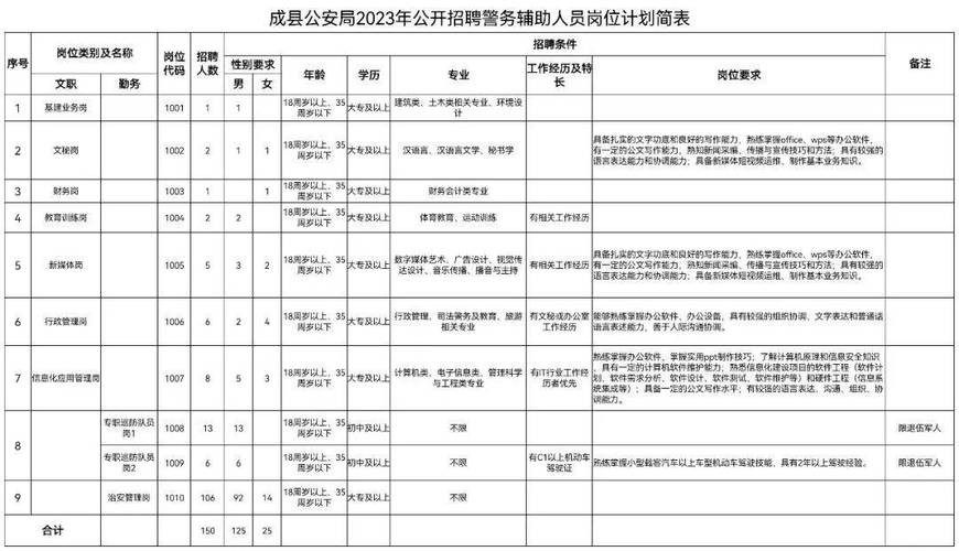 成县招聘本地岗位有哪些 成县县城今天招聘