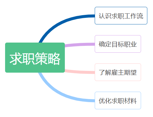 怎样求职成功的秘诀是