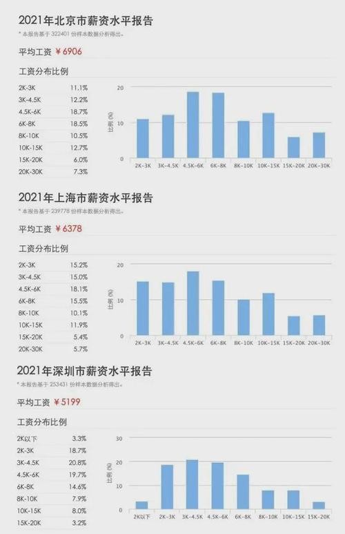 打工哪个城市工资最高 什么城市打工工资最高