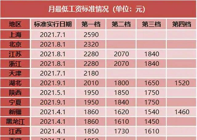 打工哪个城市工资最高 那个地方打工工资最高