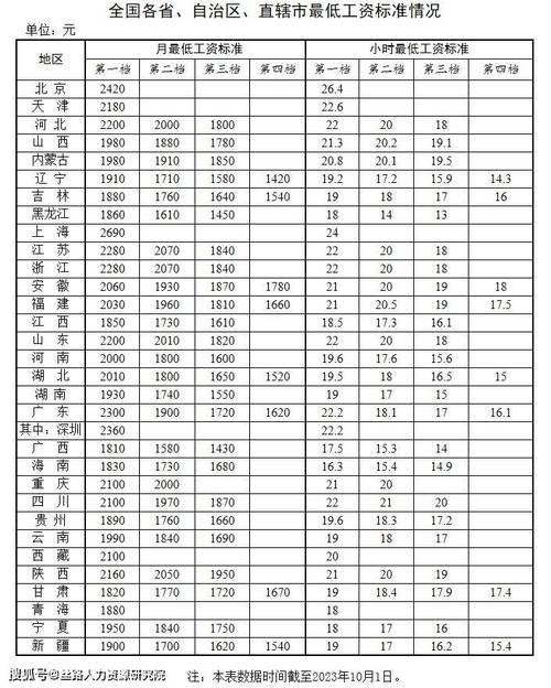 打工最好的城市排名 最好打工的地方工资最高