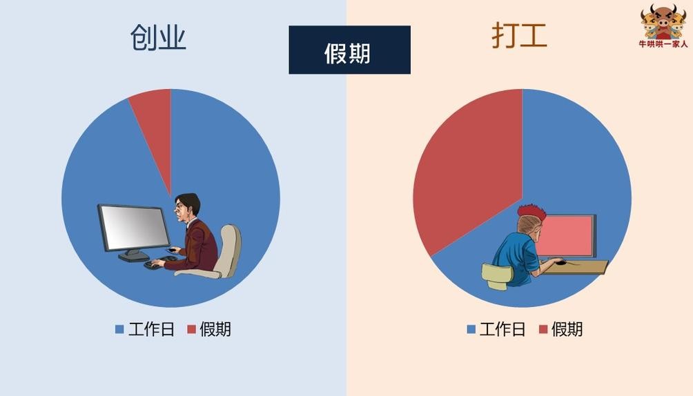 打工累还是创业累 2021打工好还是创业好