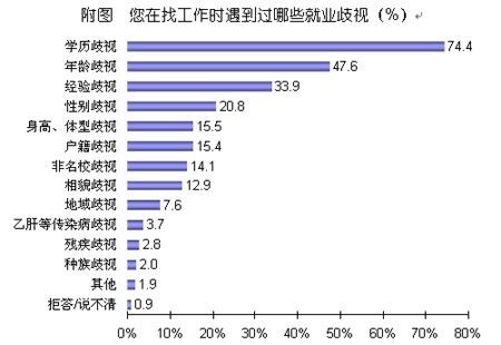 找到好工作的方法有多选题和什么